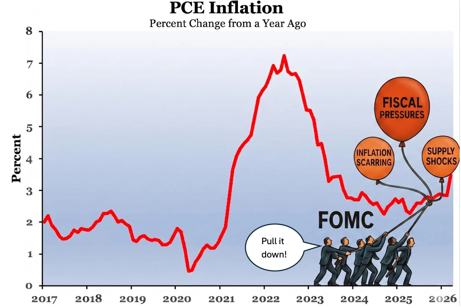 Lạm Phát Mỹ Tăng 3.3%: Khoảng Cách Ngày Càng Mở Rộng — Vấn Đề Lớn Với Chính Sách Của FED